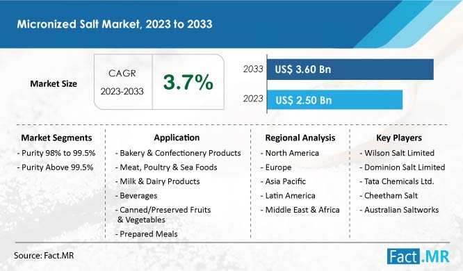 Micronized Salt Market Forecast by Fact.MR