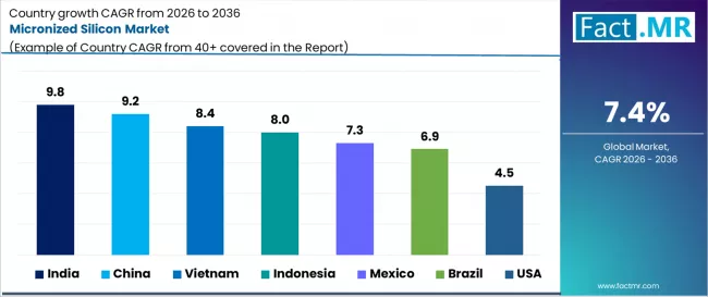 Micronized Silicon Market Cagr Analysis By Country