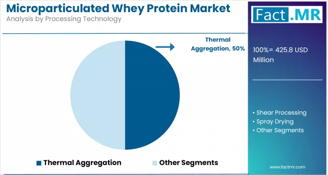 Microparticulated Whey Protein Market Analysis By Processing Technology