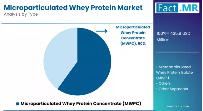Microparticulated Whey Protein Market Analysis By Type