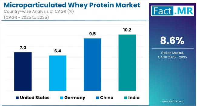 Microparticulated Whey Protein Market Country Wise Analysis Of Cagr 2025 2035