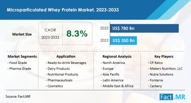 Microparticulated Whey Protein Market Forecast by Fact.MR