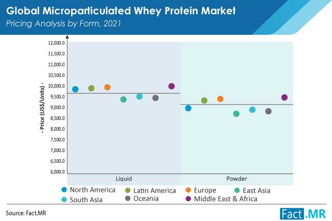 Microparticulated whey protein market pricing analysis by form from Fact.MR