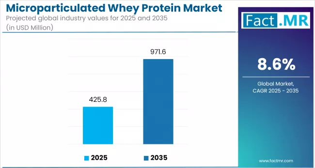 Microparticulated Whey Protein Market