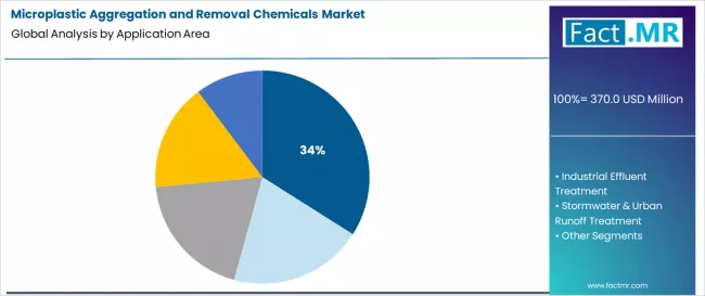 Microplastic Aggregation And Removal Chemicals Market Analysis By Application Area