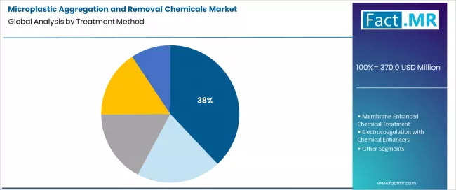 Microplastic Aggregation And Removal Chemicals Market Analysis By Treatment Method