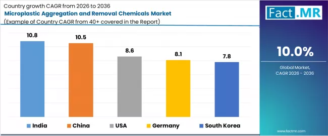 Microplastic Aggregation And Removal Chemicals Market Cagr Analysis By Country