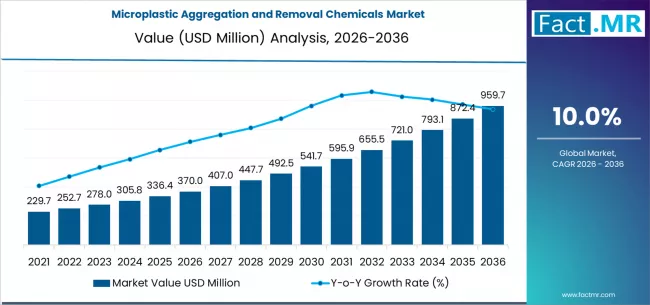 Microplastic Aggregation And Removal Chemicals Market Market Value Analysis