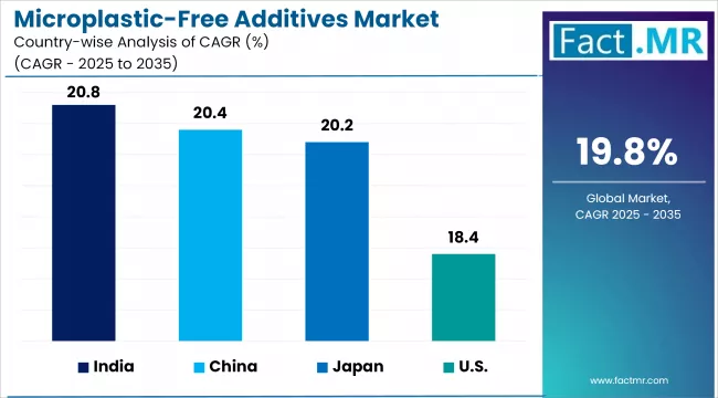 Microplastic Free Additives Market Cagr Analysis By Country
