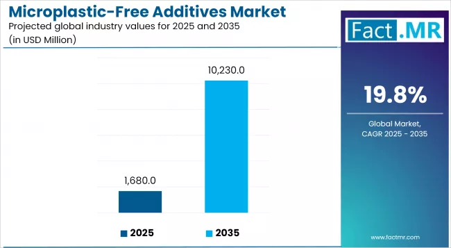 Microplastic Free Additives Market Industry Value Analysis