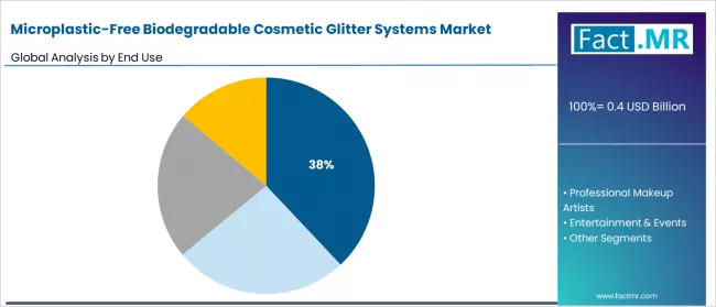 Microplastic Free Biodegradable Cosmetic Glitter Systems Market Analysis By End Use