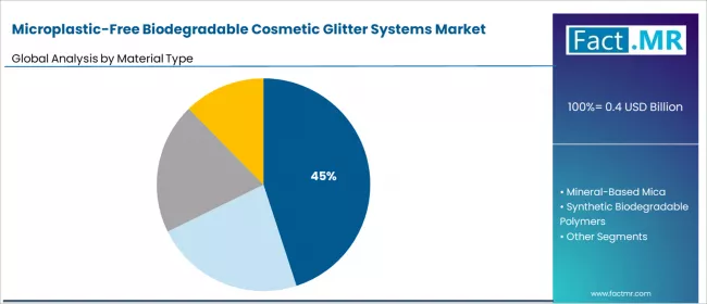 Microplastic Free Biodegradable Cosmetic Glitter Systems Market Analysis By Material Type