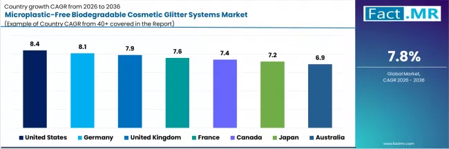 Microplastic Free Biodegradable Cosmetic Glitter Systems Market Cagr Analysis By Country