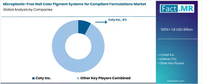 Microplastic Free Nail Color Pigment Systems For Compliant Formulations Market Analysis By Company