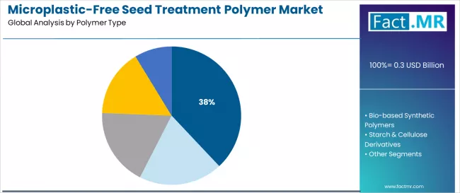 Microplastic Free Seed Treatment Polymer Market Analysis By Polymer Type