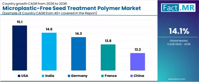 Microplastic Free Seed Treatment Polymer Market Cagr Analysis By Country