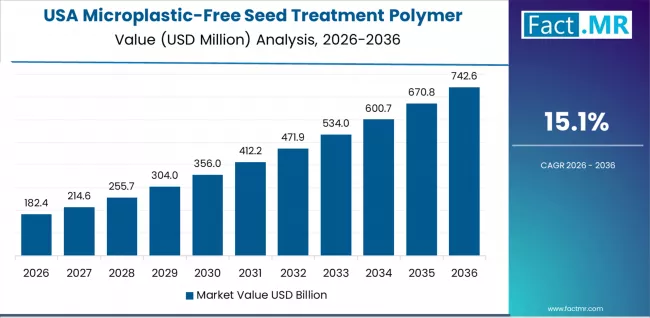 Microplastic Free Seed Treatment Polymer Market Country Value Analysis