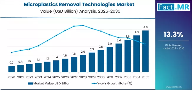 Microplastics Removal Technologies Market Market Value Analysis
