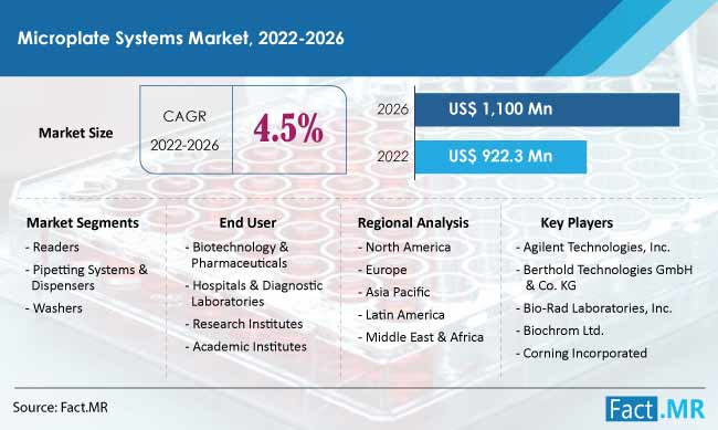 Microplate systems market forecast by Fact.MR