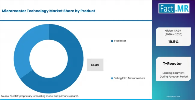 Microreactor Technology Market Analysis By Product