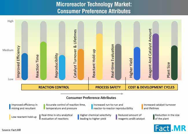 microreactor technology market consumer preference attributes