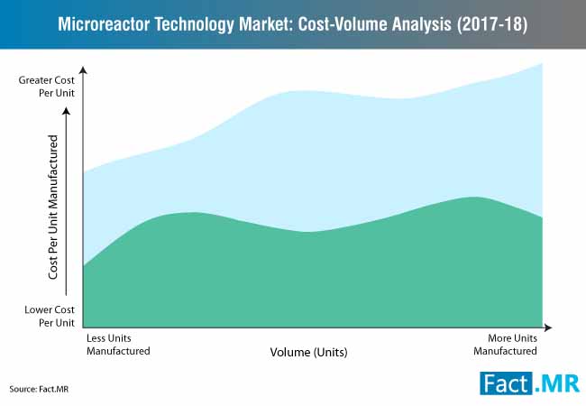 Microreactor Technology Market Cost Volume Analysis microreactor technology market cost volume analysis