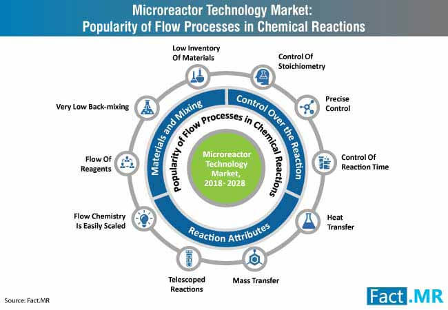 microreactor technology market popularity of flow processes in chemical reactions