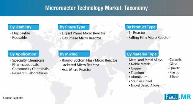 microreactor technology market taxonomy