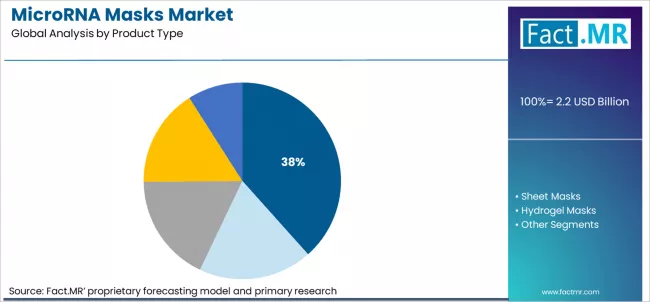 Microrna Masks Market Analysis By Product Type