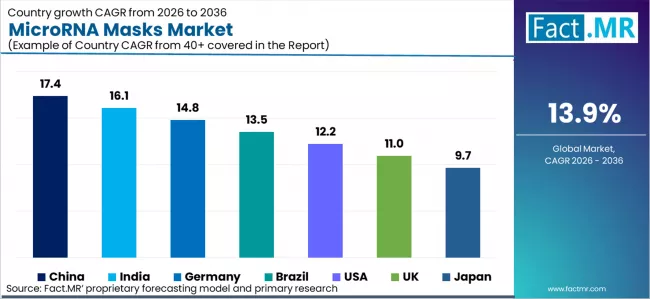 Microrna Masks Market Cagr Analysis By Country