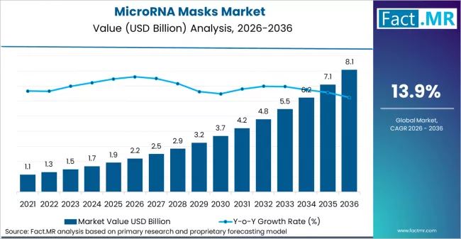Microrna Masks Market Market Value Analysis