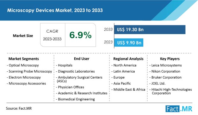 Microscopy devices market summary and forecast by Fact.MR