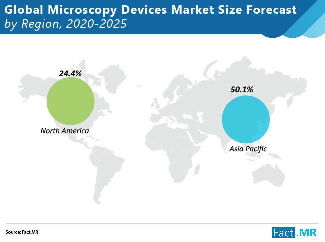 Microscopy devices market regional analysis By Fact.MR