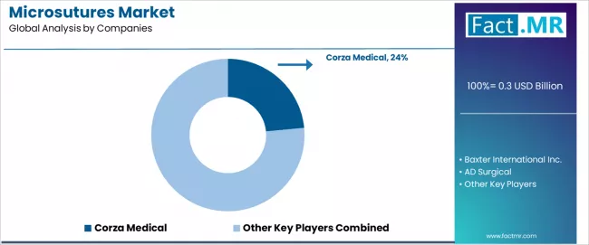 Microsutures Market Analysis By Company