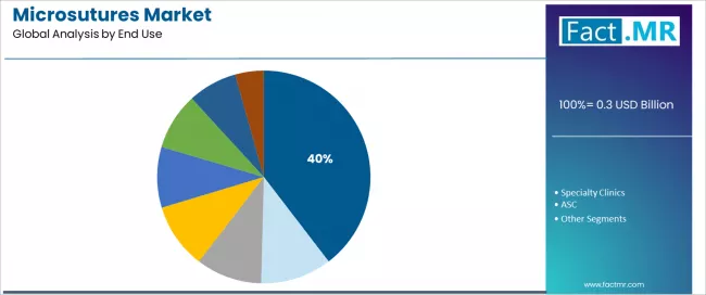 Microsutures Market Analysis By End Use
