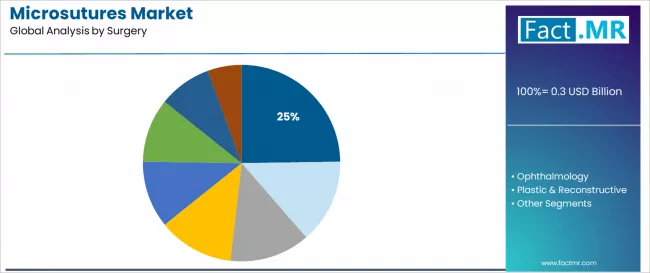 Microsutures Market Analysis By Surgery