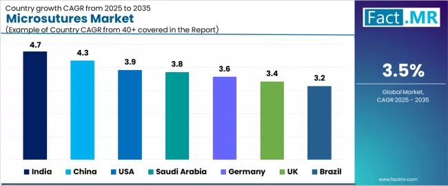 Microsutures Market Cagr Analysis By Country