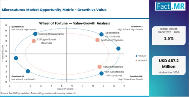 Microsutures Market Opportunity Matrix Growth Vs Value Microsutures Market Opportunity Matrix Growth Vs Value