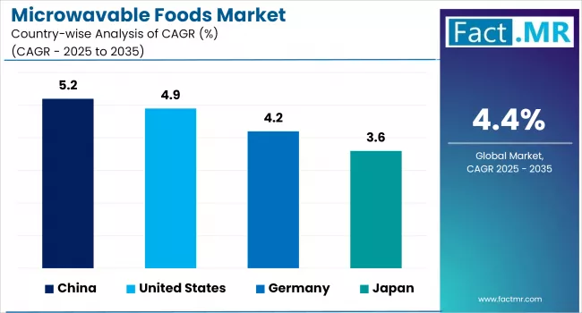 Microwavable Foods Market By Country