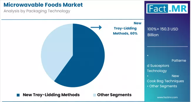 Microwavable Foods Market By Packaging Technology
