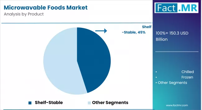 Microwavable Foods Market By Product