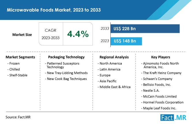 Microwavable Foods Market Size, Growth Trajectory 2023-2033