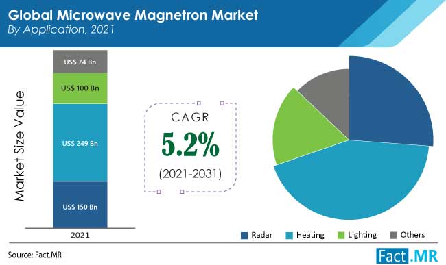 Microwave magnetron market by application from Fact.MR