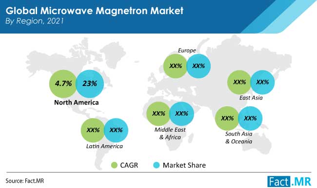 Microwave magnetron market by region from Fact.MR