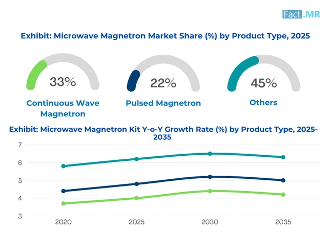 Microwave Magnetron Market Share By Product Type
