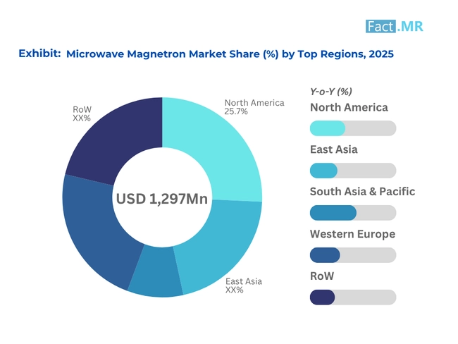 Microwave Magnetron Market Share By Top Regions 2025