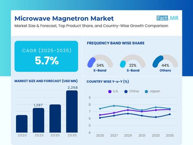 Microwave Magnetron Market