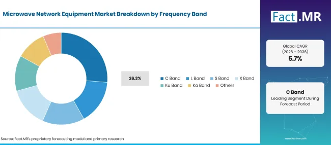 Microwave Network Equipment Market Breakdown Frequency Band Microwave Network Equipment Market Breakdown Frequency Band