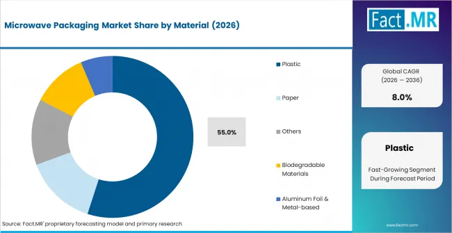 Microwave Packaging Market Analysis By Material Microwave Packaging Market Analysis By Material