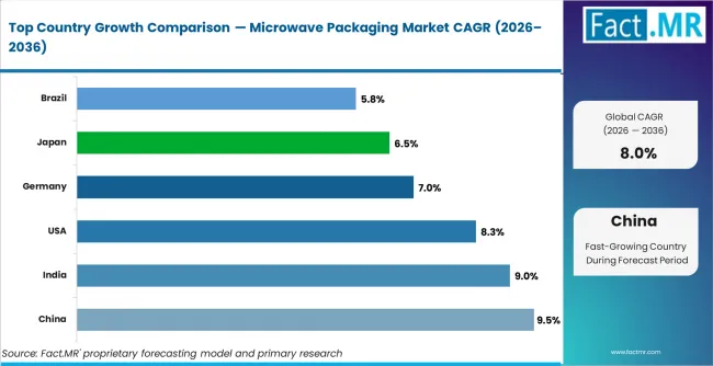 Microwave Packaging Market Cagr Analysis By Country Microwave Packaging Market Cagr Analysis By Country